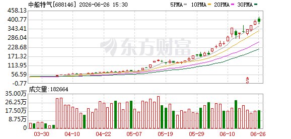 沪市半年报预约披露时间出炉 中船特气拔得头筹